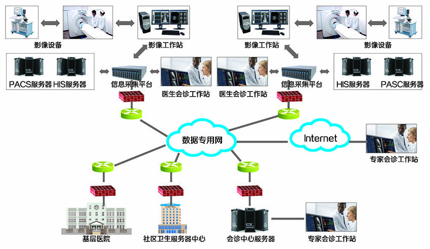 区域PACS（医疗影像）