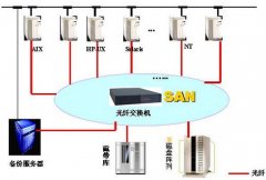 集中备份方案